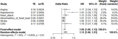 Rheumatoid Arthritis and Cardio-Cerebrovascular Disease: A Mendelian Randomization Study